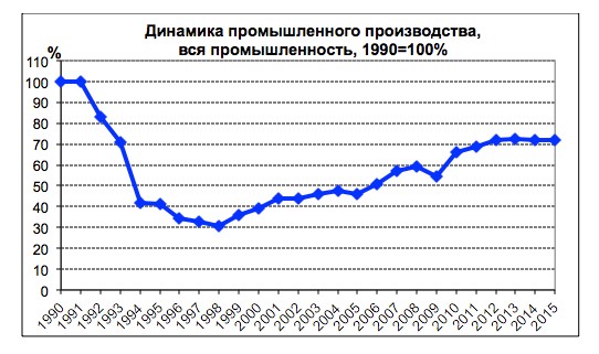 Промышленность Алтайского края. Трудная дорога в рынке (2000-2015 ГГ.)