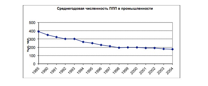 Промышленность Алтайского края. Трудная дорога в рынке (2000-2015 ГГ.)
