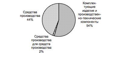 Промышленность Алтайского края. На переломе (1992-2000 ГГ.)