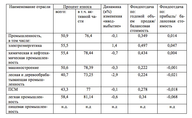 Промышленность Алтайского края. На переломе (1992-2000 ГГ.)